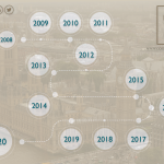 photo of GAUK's timeline since its incorporation, starting from 2008 until 2020