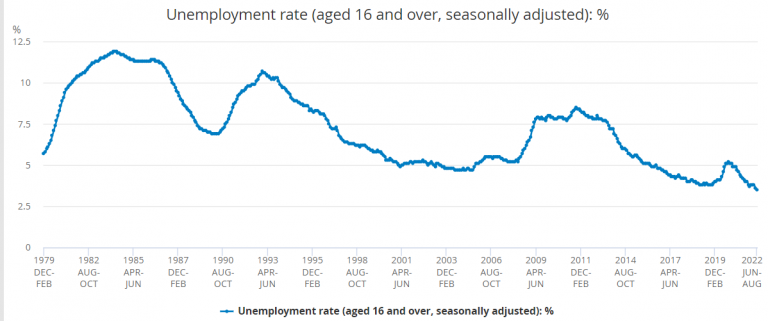 2-d line graph showing the unemployment rate in the UK for those aged 16 and over, seasonally adjusted, from December 1979 to 2022 august, currently being at its lowest rate since the start of the graph