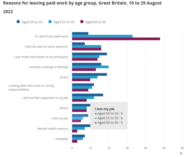 bar graph of results for leaving paid work by age group in GB, 10 to 29 August 2022, with adults aged 60 to 65 leaving mostly to retire from paid work, alongside reasons such as not wanting to work anymore or wanting to change their lifestyles